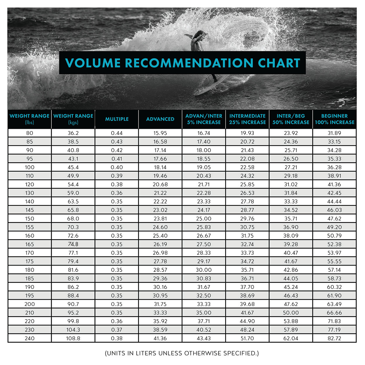 Volume Recommendation Chart | Kona Surf Co